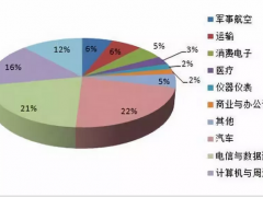 中國連接器市場特點和藍(lán)海