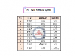 2020年國家高新技術企業認定最新規定！