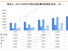 環境監測儀器主要包括環境空氣檢測儀、煙塵煙氣監測儀、水質監測儀、顆粒物采樣器以及數采儀等五大類