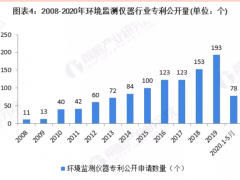 環(huán)境監(jiān)測儀器的技術稀缺問題