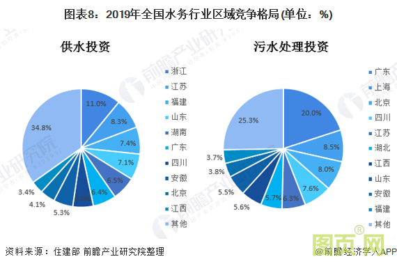 圖表8:2019年全國水務(wù)行業(yè)區(qū)域競爭格局(單位:%)