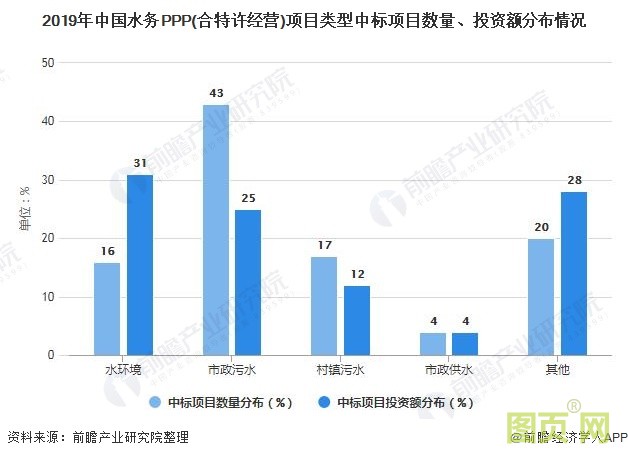 2019年中國水務(wù)PPP(合特許經(jīng)營)項目類型中標(biāo)項目數(shù)量、投資額分布情況