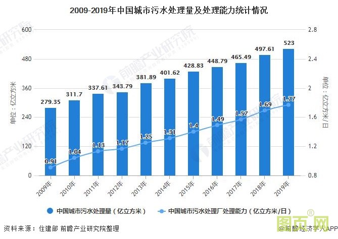 2009-2019年中國城市污水處理量及處理能力統(tǒng)計情況