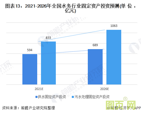 圖表13:2021-2026年全國水務(wù)行業(yè)固定資產(chǎn)投資預(yù)測(單位:億元)
