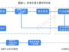 深度解析！一文看懂2021年中國水務行業市場現狀、競爭格局、發展趨勢及發展前景