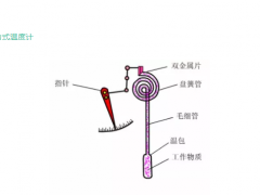 想進儀表行業，一文基本搞定！