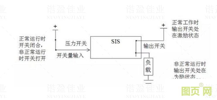  什么是SIS系統的誤動和拒動？設計時要遵循哪幾個原則(圖3)