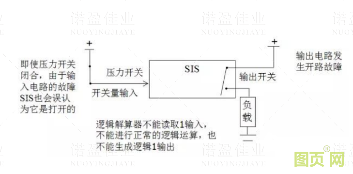  什么是SIS系統的誤動和拒動？設計時要遵循哪幾個原則(圖2)