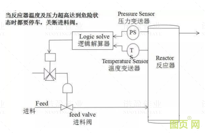  什么是SIS系統的誤動和拒動？設計時要遵循哪幾個原則(圖1)